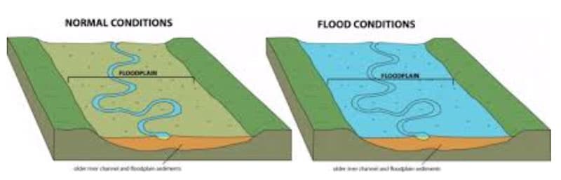 Flood Diagram